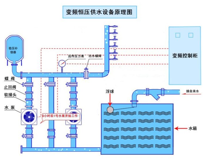 恒壓變頻供水設備_供水變頻恒壓設備廠家_變頻恒壓供水設備價格